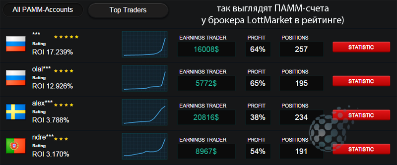 Инвестиции в ПАММ LottMarket